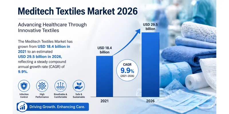 Meditech Textiles Market to Reach $48B by 2030 at 10.8% CAGR